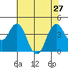 Port of Benecia tide chart for Thursday, June 27, 2024