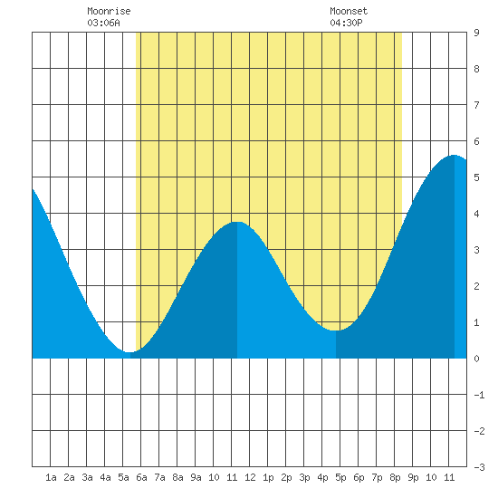 Port of Benecia tide chart for Sunday, June 2, 2024