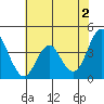 Port of Benecia tide chart for Sunday, June 2, 2024
