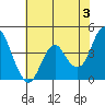Port of Benecia tide chart for Monday, June 3, 2024