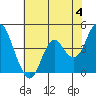 Port of Benecia tide chart for Tuesday, June 4, 2024
