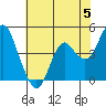 Port of Benecia tide chart for Wednesday, June 5, 2024