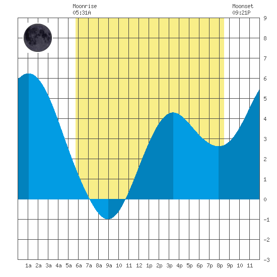 Port of Benecia tide chart for Thursday, June 6, 2024