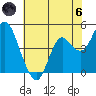 Port of Benecia tide chart for Thursday, June 6, 2024