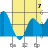 Port of Benecia tide chart for Friday, June 7, 2024