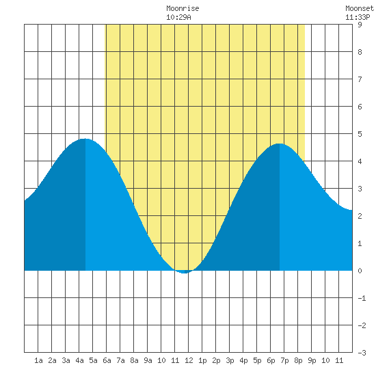 Port of Benecia tide chart for Wednesday, July 10, 2024