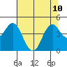 Port of Benecia tide chart for Wednesday, July 10, 2024