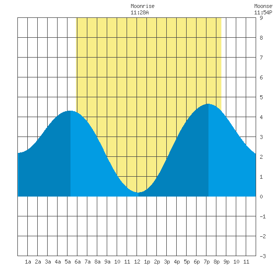 Port of Benecia tide chart for Thursday, July 11, 2024