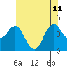 Port of Benecia tide chart for Thursday, July 11, 2024