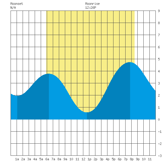 Port of Benecia tide chart for Friday, July 12, 2024