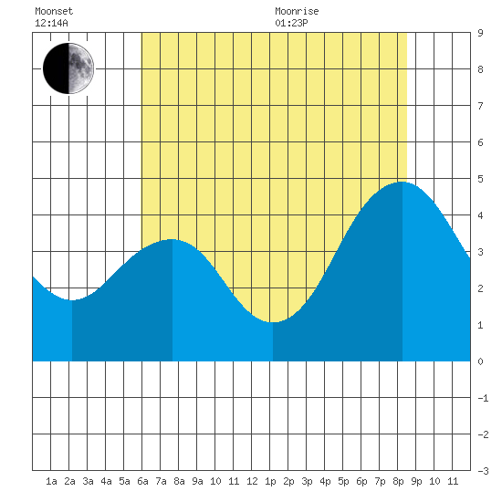 Port of Benecia tide chart for Saturday, July 13, 2024