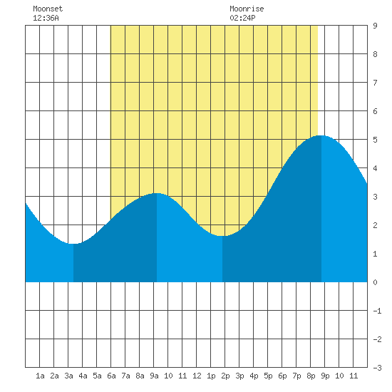 Port of Benecia tide chart for Sunday, July 14, 2024