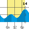 Port of Benecia tide chart for Sunday, July 14, 2024