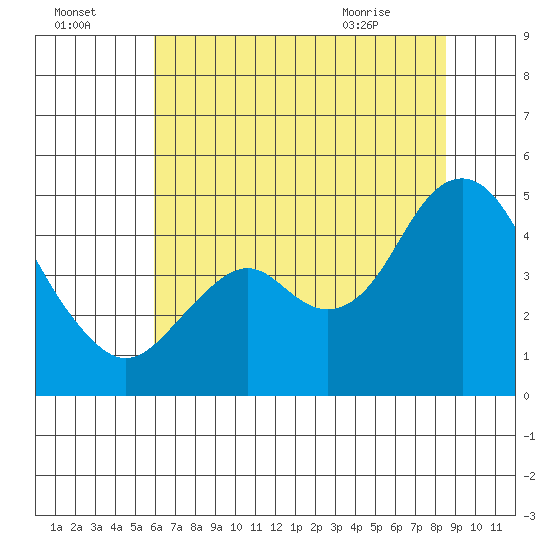 Port of Benecia tide chart for Monday, July 15, 2024