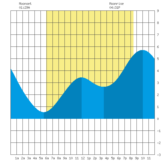 Port of Benecia tide chart for Tuesday, July 16, 2024