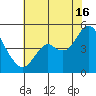 Port of Benecia tide chart for Tuesday, July 16, 2024