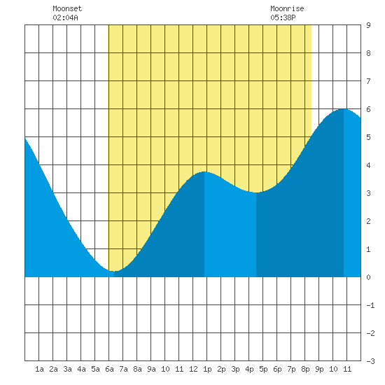 Port of Benecia tide chart for Wednesday, July 17, 2024