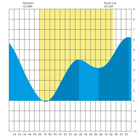 Port of Benecia tide chart for Thursday, July 18, 2024