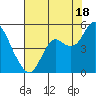 Port of Benecia tide chart for Thursday, July 18, 2024