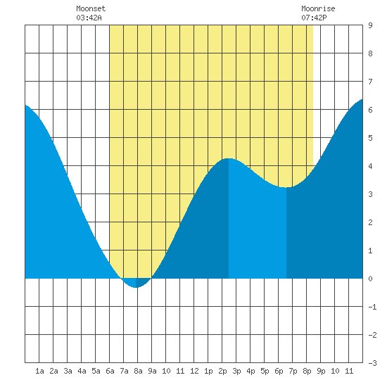 Port of Benecia tide chart for Friday, July 19, 2024