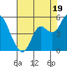 Port of Benecia tide chart for Friday, July 19, 2024