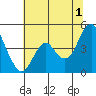 Port of Benecia tide chart for Monday, July 1, 2024