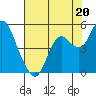 Port of Benecia tide chart for Saturday, July 20, 2024