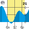 Port of Benecia tide chart for Sunday, July 21, 2024