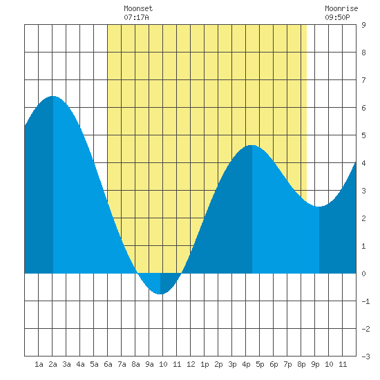Port of Benecia tide chart for Monday, July 22, 2024