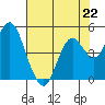 Port of Benecia tide chart for Monday, July 22, 2024