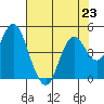 Port of Benecia tide chart for Tuesday, July 23, 2024