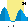Port of Benecia tide chart for Wednesday, July 24, 2024