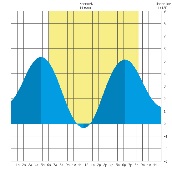 Port of Benecia tide chart for Thursday, July 25, 2024