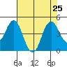 Port of Benecia tide chart for Thursday, July 25, 2024