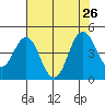 Port of Benecia tide chart for Friday, July 26, 2024