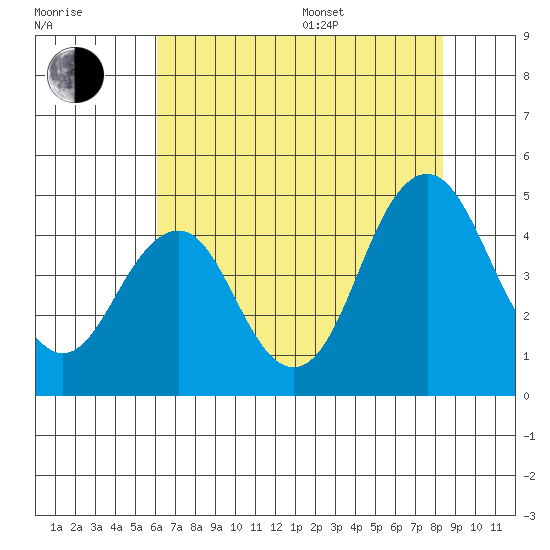 Port of Benecia tide chart for Saturday, July 27, 2024