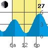 Port of Benecia tide chart for Saturday, July 27, 2024