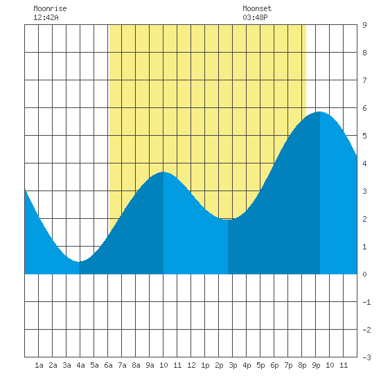 Port of Benecia tide chart for Monday, July 29, 2024