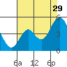 Port of Benecia tide chart for Monday, July 29, 2024
