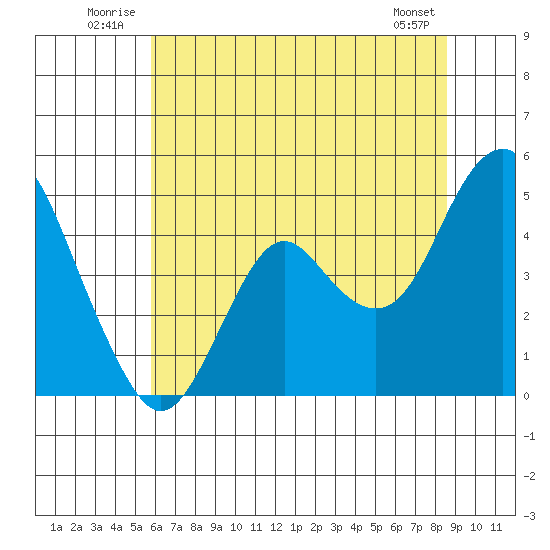 Port of Benecia tide chart for Tuesday, July 2, 2024