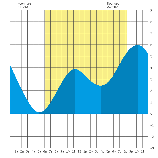 Port of Benecia tide chart for Tuesday, July 30, 2024
