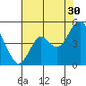 Port of Benecia tide chart for Tuesday, July 30, 2024