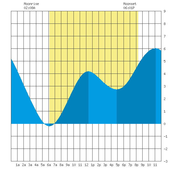 Port of Benecia tide chart for Wednesday, July 31, 2024