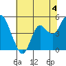 Port of Benecia tide chart for Thursday, July 4, 2024