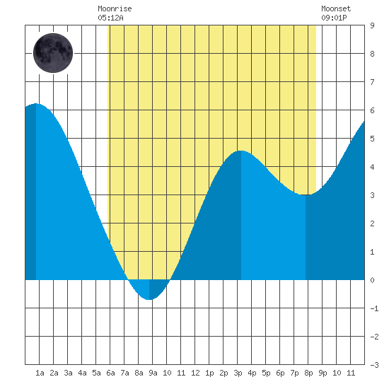 Port of Benecia tide chart for Friday, July 5, 2024