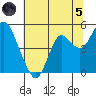 Port of Benecia tide chart for Friday, July 5, 2024
