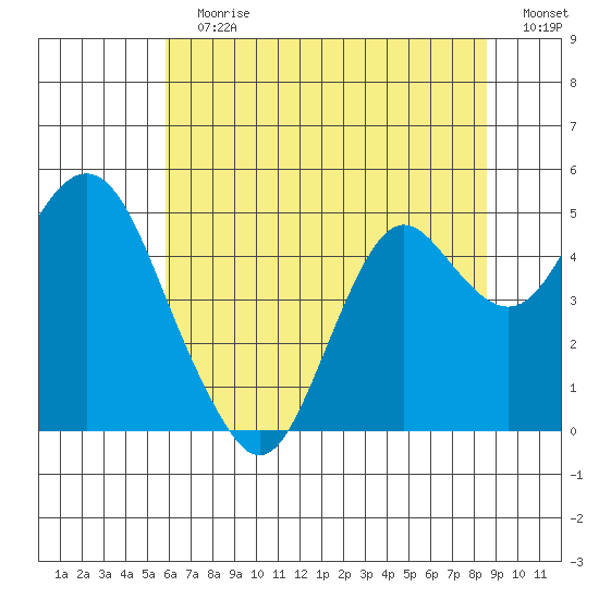 Port of Benecia tide chart for Sunday, July 7, 2024