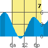 Port of Benecia tide chart for Sunday, July 7, 2024
