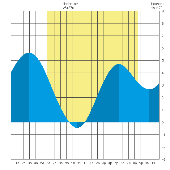 Port of Benecia tide chart for Monday, July 8, 2024
