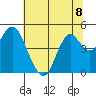 Port of Benecia tide chart for Monday, July 8, 2024